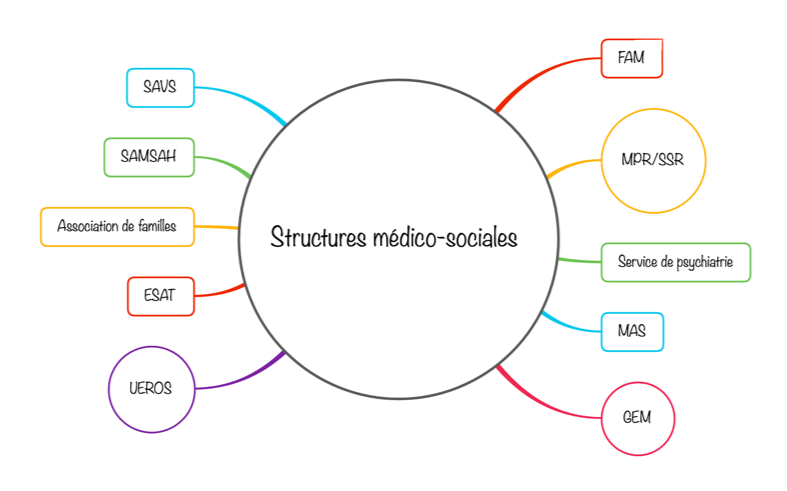 structures-medico-sociales